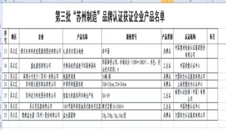通過第三批“蘇州制造”品牌認證